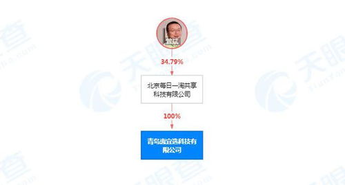 每日一淘關聯公司在青島成立新公司，拓展新鮮水果零售及互聯網銷售業務